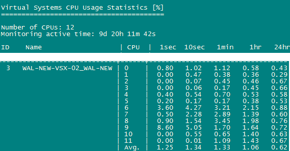 Figure 1: CPU usage per Virtual System as reported by Resource Control feature