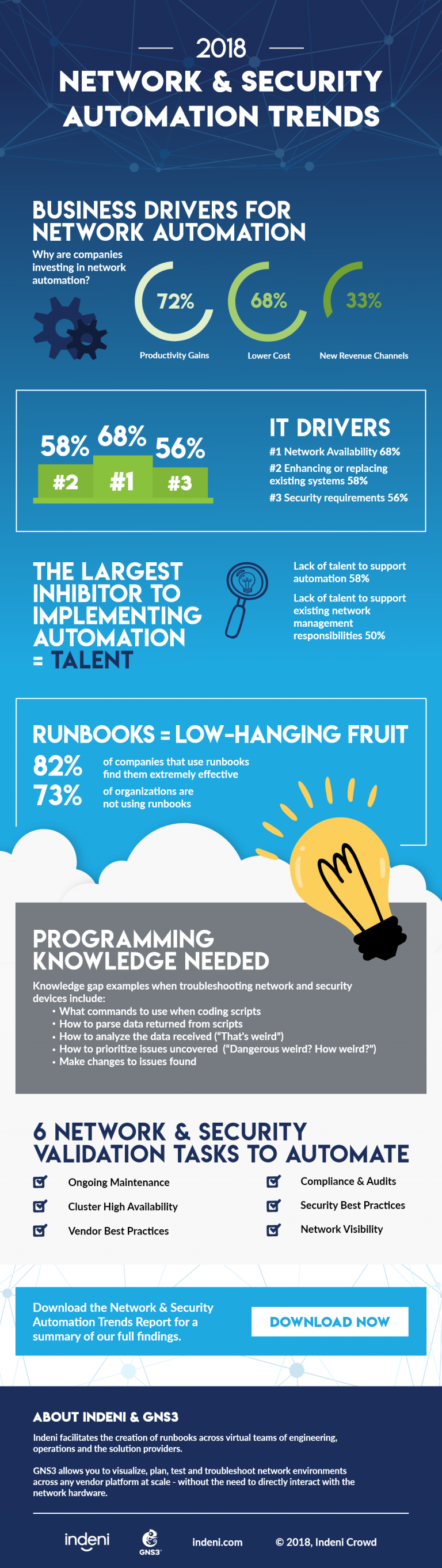 [Infographic] 2018 Network & Security Automation Trends Indeni